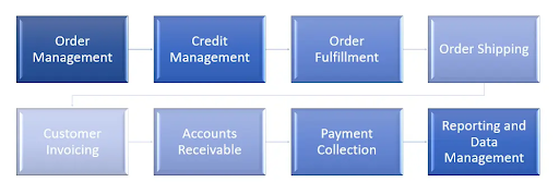 order-to-cash process flow chart